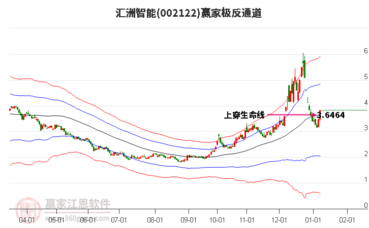 002122匯洲智能贏家極反通道工具 002122匯洲智能贏家極反通道工具
