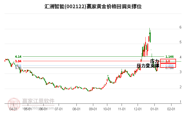 002122匯洲智能黃金價格回調(diào)支撐位工具 002122匯洲智能黃金價格回調(diào)支撐位工具