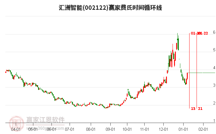 002122匯洲智能費(fèi)氏時間循環(huán)線工具 002122匯洲智能費(fèi)氏時間循環(huán)線工具