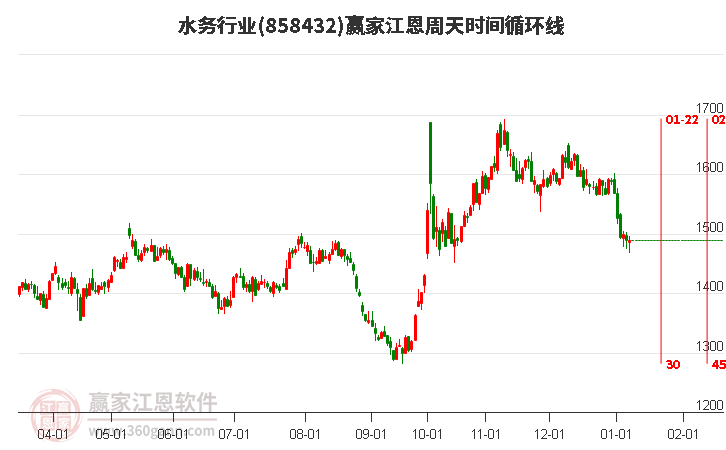 水務行業(yè)江恩周天時間循環(huán)線工具 水務行業(yè)江恩周天時間循環(huán)線工具