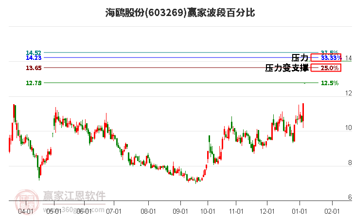603269海鷗股份波段百分比工具 603269海鷗股份波段百分比工具