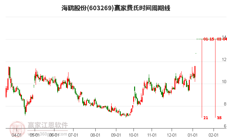 603269海鷗股份費(fèi)氏時(shí)間周期線工具