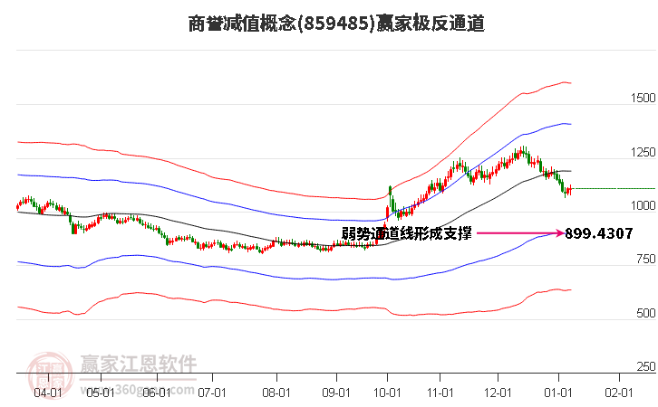 859485商譽(yù)減值贏家極反通道工具