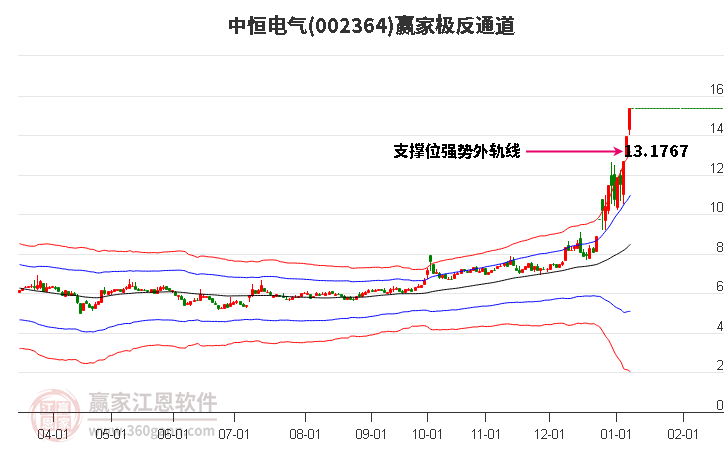 002364中恒電氣贏家極反通道工具