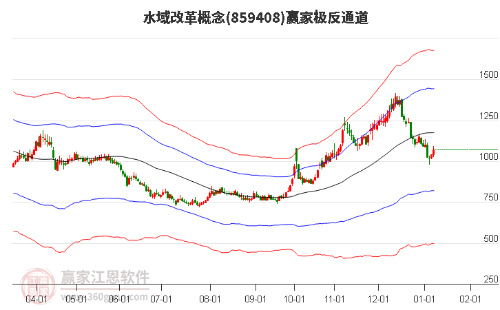 859408水域改革贏家極反通道工具