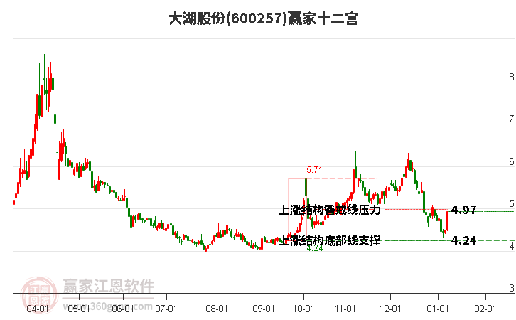 600257大湖股份贏家十二宮工具