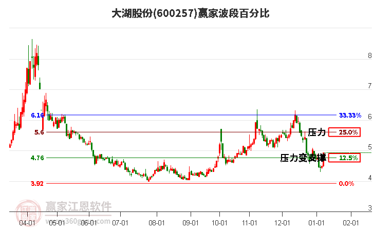 600257大湖股份波段百分比工具