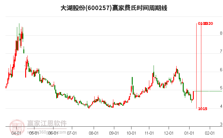 600257大湖股份費氏時間周期線工具