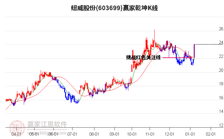 603699紐威股份贏家乾坤K線工具