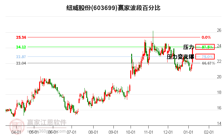 603699紐威股份波段百分比工具