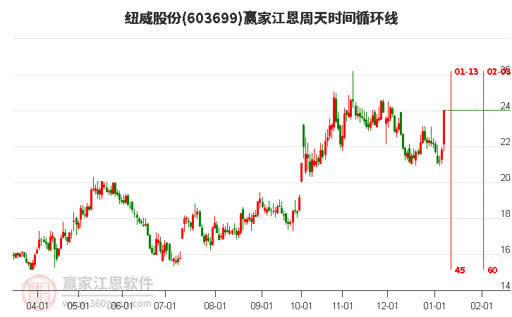 603699紐威股份江恩周天時間循環(huán)線工具