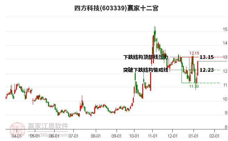 603339四方科技贏家十二宮工具