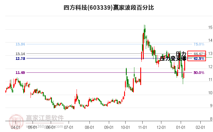 603339四方科技波段百分比工具