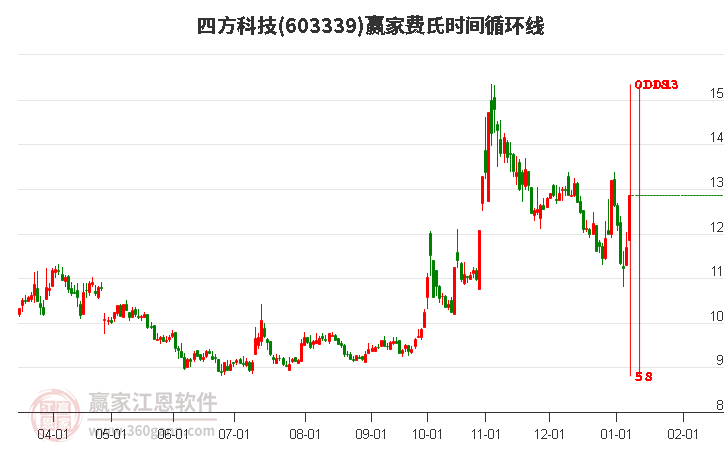 603339四方科技費氏時間循環(huán)線工具