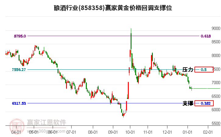 釀酒行業(yè)黃金價(jià)格回調(diào)支撐位工具 釀酒行業(yè)黃金價(jià)格回調(diào)支撐位工具