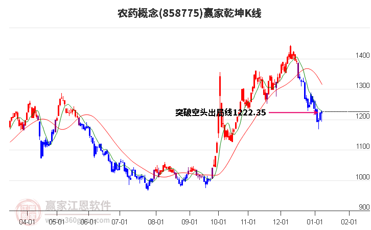 858775農(nóng)藥贏家乾坤K線工具