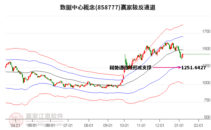 858777數(shù)據(jù)中心贏家極反通道工具