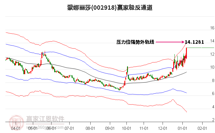 002918蒙娜麗莎贏家極反通道工具