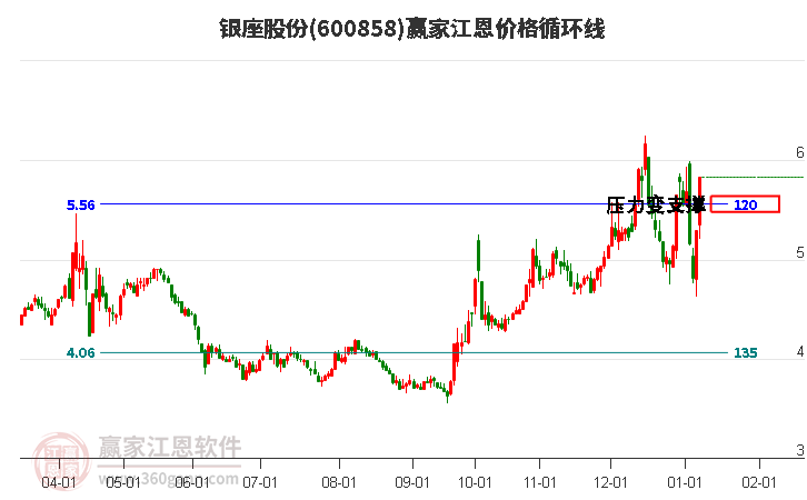 600858銀座股份江恩價(jià)格循環(huán)線工具