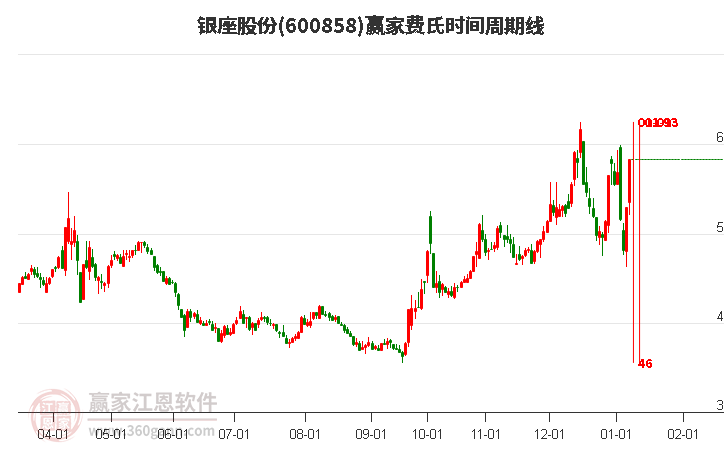600858銀座股份費(fèi)氏時(shí)間周期線工具