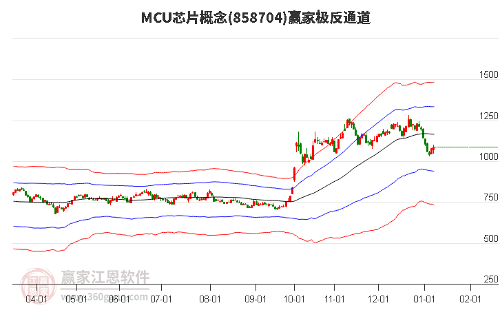 858704MCU芯片贏家極反通道工具