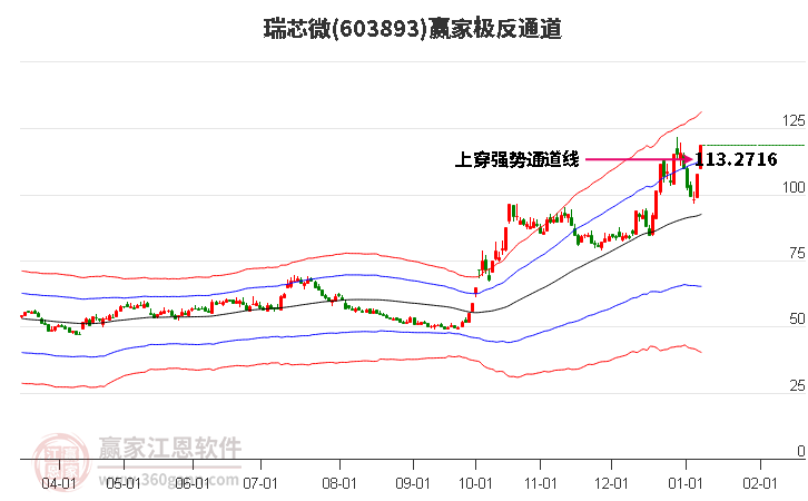 603893瑞芯微贏家極反通道工具