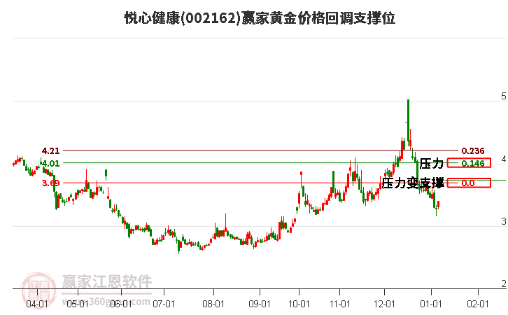 002162悅心健康黃金價格回調(diào)支撐位工具 002162悅心健康黃金價格回調(diào)支撐位工具