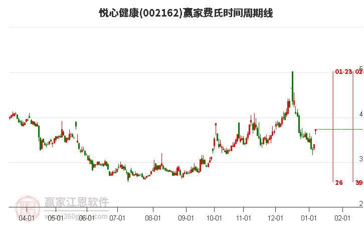 002162悅心健康費(fèi)氏時間周期線工具 002162悅心健康費(fèi)氏時間周期線工具
