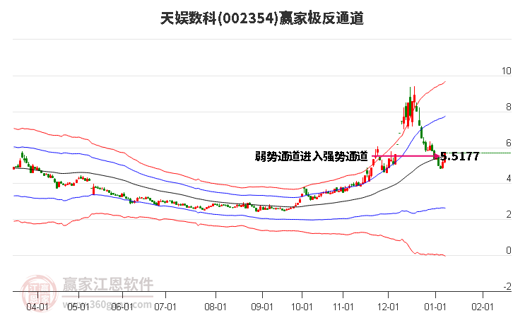 002354天娛數科贏家極反通道工具