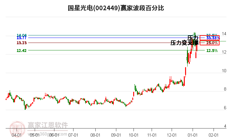 002449國(guó)星光電波段百分比工具 002449國(guó)星光電波段百分比工具