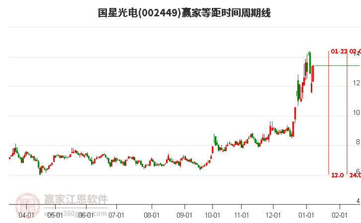 002449國(guó)星光電等距時(shí)間周期線(xiàn)工具 002449國(guó)星光電等距時(shí)間周期線(xiàn)工具