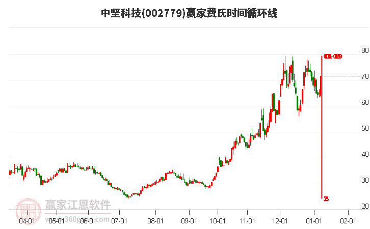 002779中堅科技費氏時間循環(huán)線工具