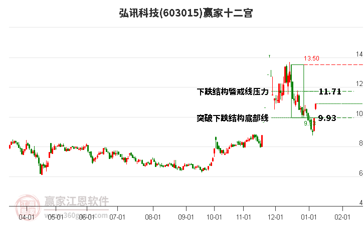 603015弘訊科技贏家十二宮工具