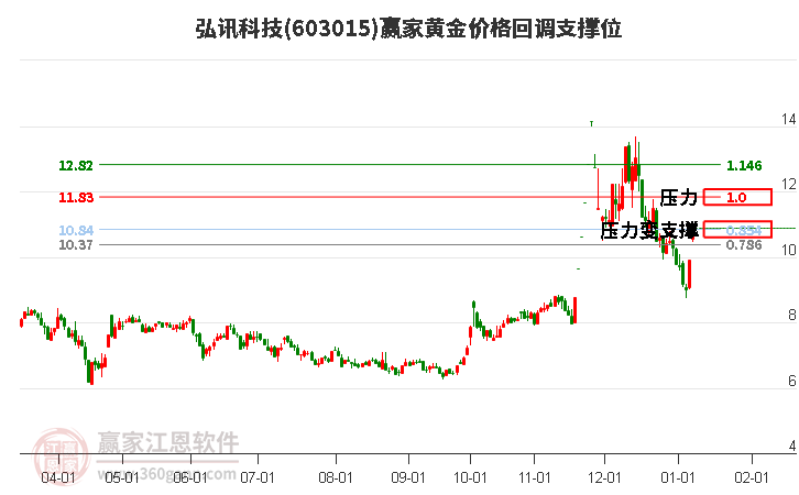 603015弘訊科技黃金價(jià)格回調(diào)支撐位工具
