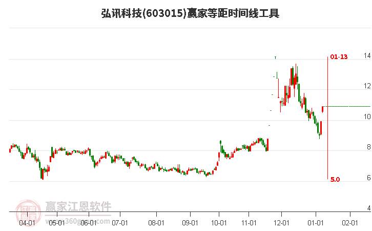 603015弘訊科技等距時(shí)間周期線工具