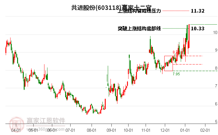 603118共進(jìn)股份贏家十二宮工具
