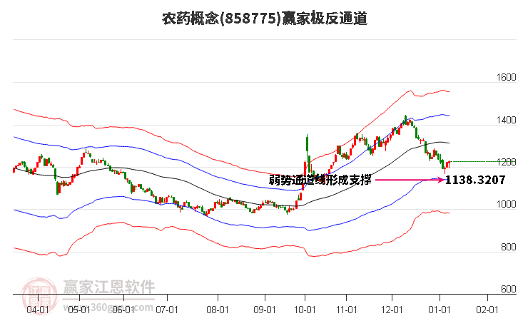 858775農(nóng)藥贏家極反通道工具