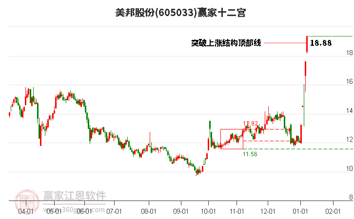 605033美邦股份贏家十二宮工具