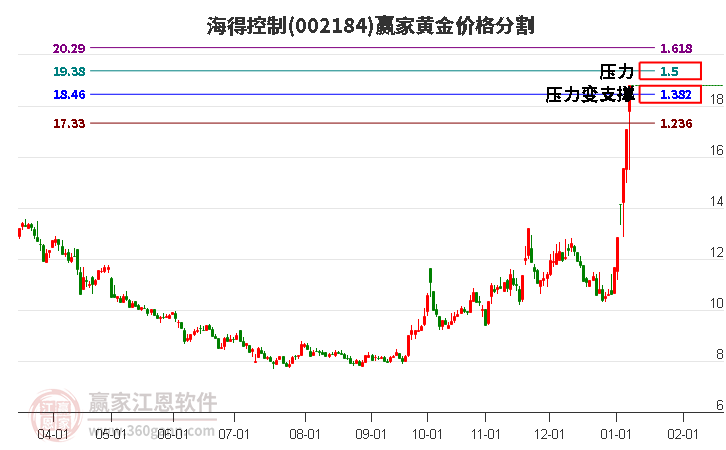 002184海得控制黃金價格分割工具 002184海得控制黃金價格分割工具