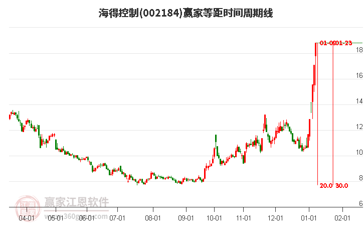 002184海得控制等距時間周期線工具 002184海得控制等距時間周期線工具