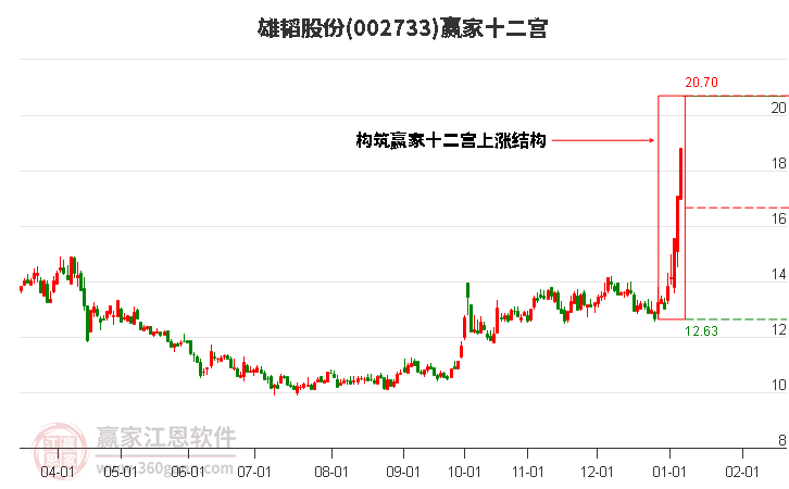 002733雄韜股份贏家十二宮工具 002733雄韜股份贏家十二宮工具