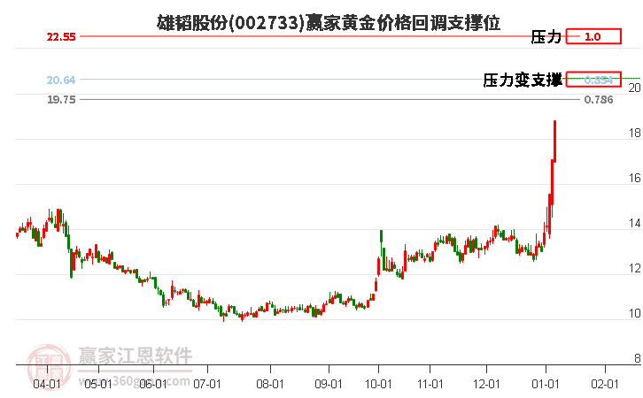 002733雄韜股份黃金價格回調(diào)支撐位工具 002733雄韜股份黃金價格回調(diào)支撐位工具
