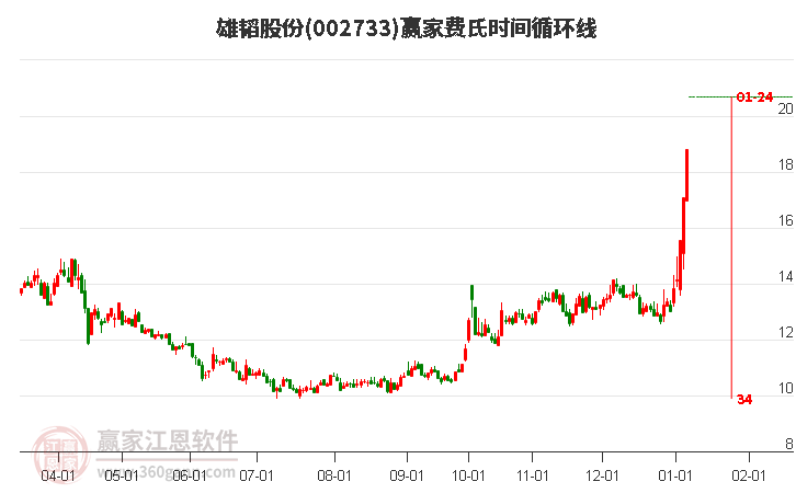 002733雄韜股份費氏時間循環(huán)線工具 002733雄韜股份費氏時間循環(huán)線工具