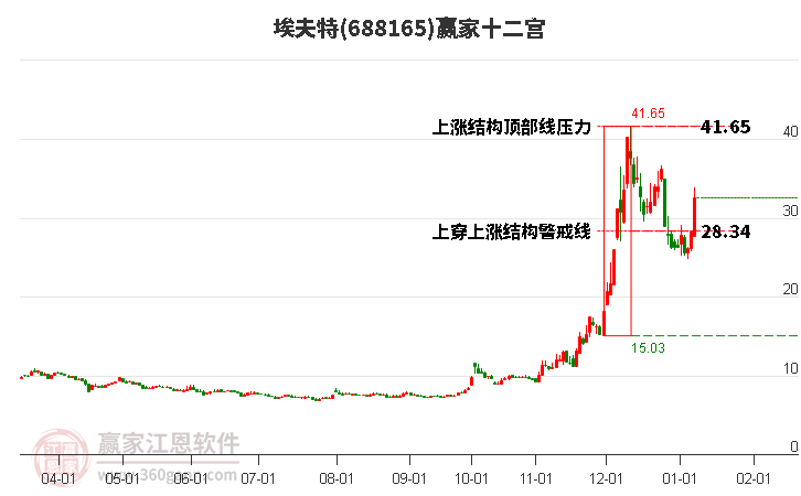 688165埃夫特贏家十二宮工具