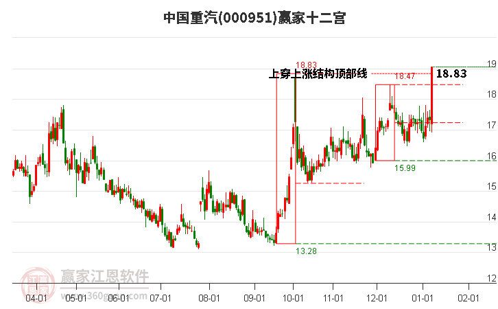 000951中國重汽贏家十二宮工具