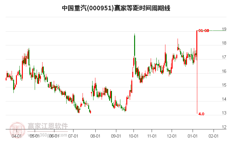 000951中國重汽等距時間周期線工具
