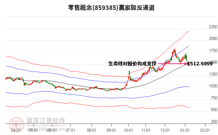859385零售贏家極反通道工具