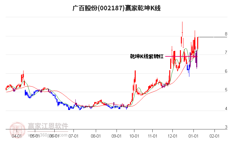 002187廣百股份贏家乾坤K線工具