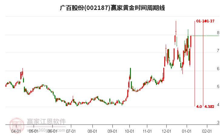 002187廣百股份黃金時(shí)間周期線工具