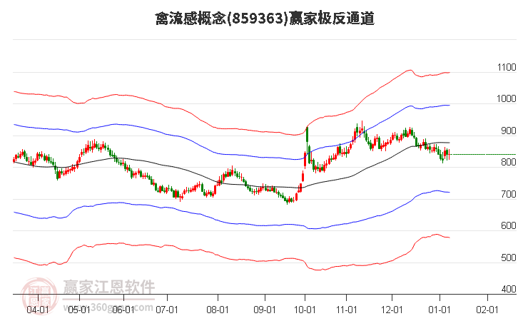 859363禽流感贏家極反通道工具